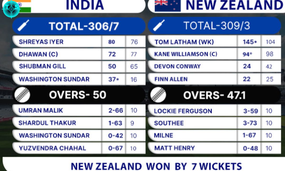 India National Cricket Team vs New Zealand National Cricket Team Match Scorecard